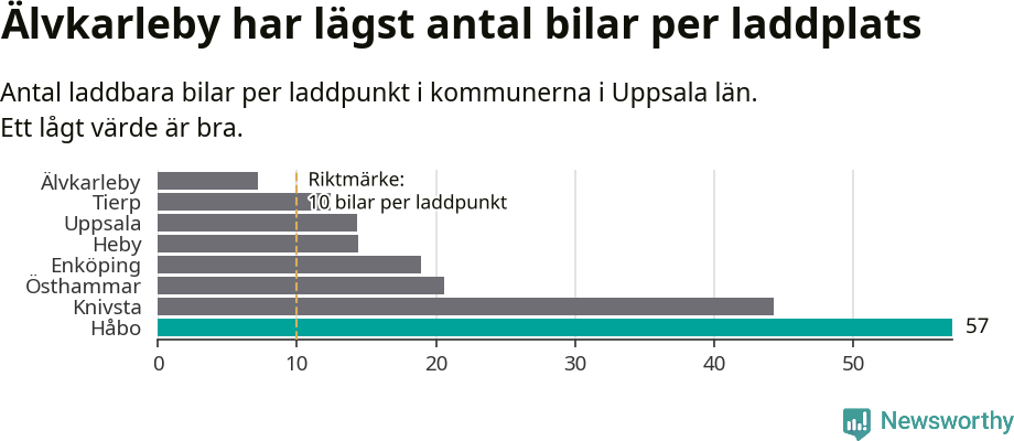 Graf: Antal laddplatser per laddbar bil i Uppsala län